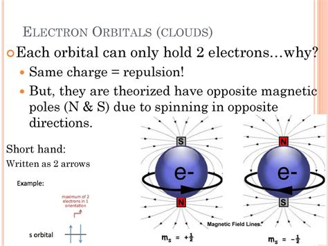 2.6: Orbitals, Electron Clouds, Probabilities, and Energies.